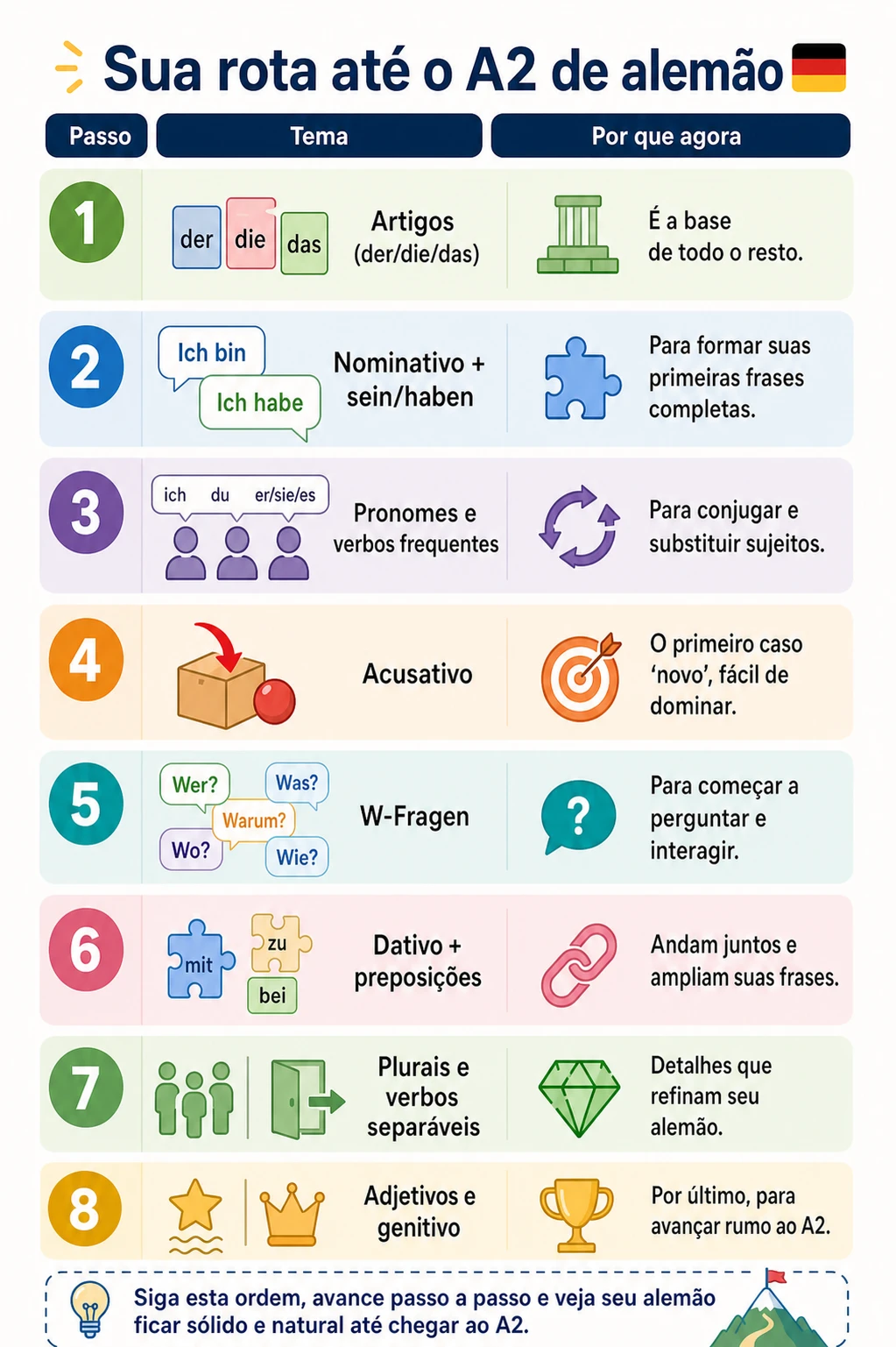 Rota de oito passos para aprender gramática alemã até o nível A2