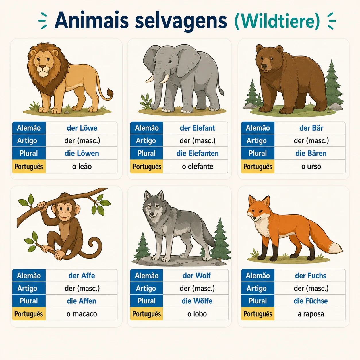 Die Wildtiere - animais selvagens em alemão: der Löwe (o leão), der Elefant (o elefante), der Bär (o urso), der Affe (o macaco), der Wolf (o lobo) e der Fuchs (a raposa)